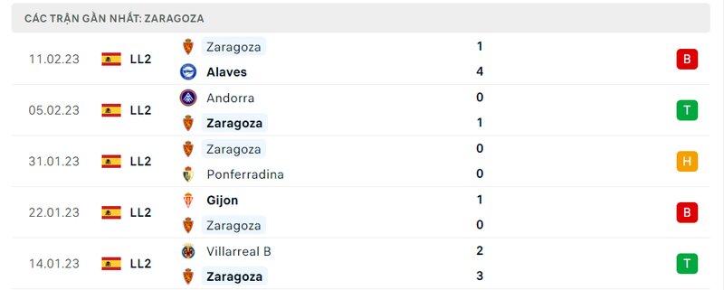 Thành tích 5 trận vừa qua của Zaragoza Thành tích 5 trận vừa qua của Zaragoza