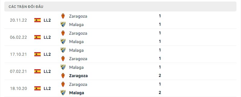 Kết quả đối đầu giữa Malaga vs Zaragoza trước kia Kết quả đối đầu giữa Malaga vs Zaragoza trước kia