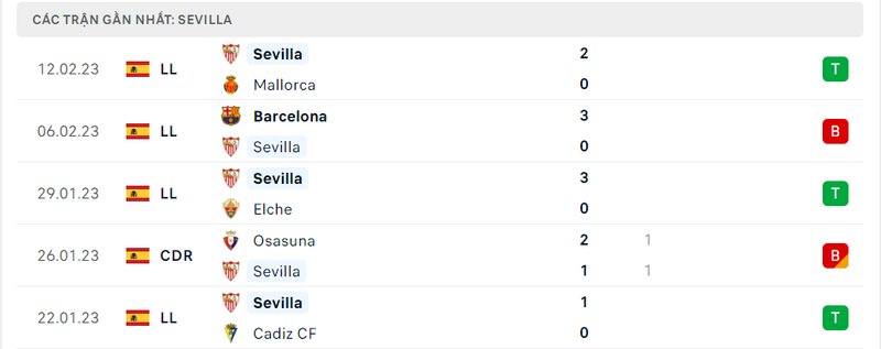 Thành tích ra sân gần đây của Sevilla